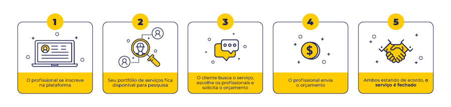Plataforma de serviços: uma nova maneira de conectar clientes e profissionais